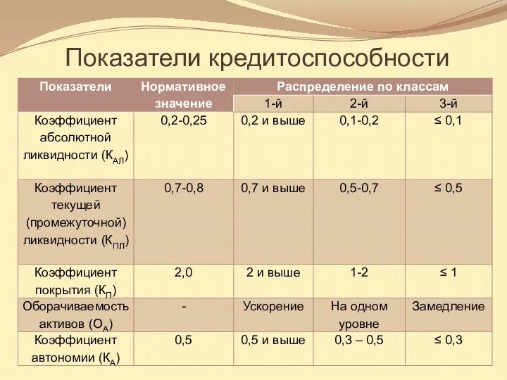 Показатели кредитоспособности