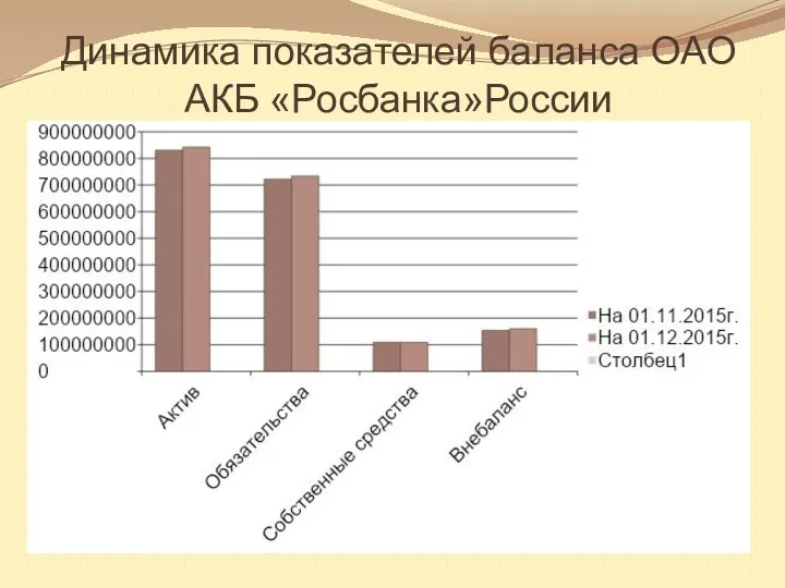 Динамика показателей баланса ОАО АКБ «Росбанка»России