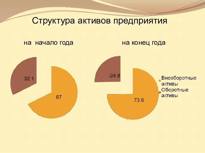 на начало года на конец года Структура активов предприятия