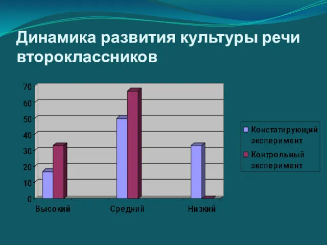 Динамика развития культуры речи второклассников