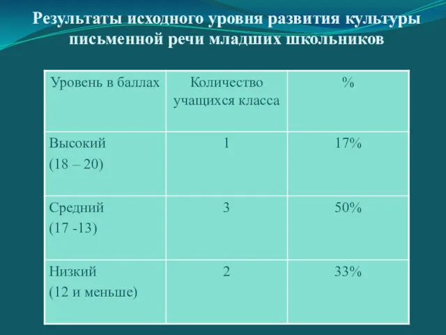 Результаты исходного уровня развития культуры письменной речи младших школьников