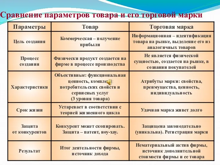 Сравнение параметров товара и его торговой марки