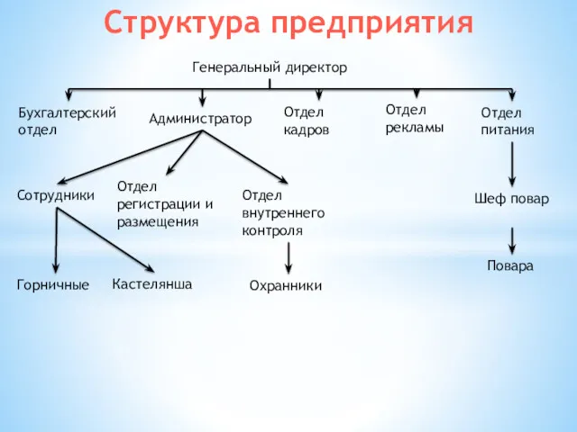 Структура предприятия Генеральный директор Бухгалтерский отдел Отдел кадров Отдел регистрации