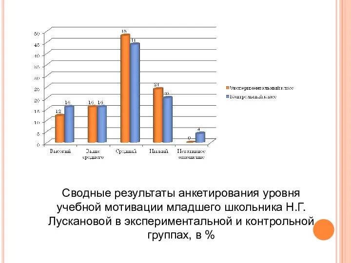 Сводные результаты анкетирования уровня учебной мотивации младшего школьника Н.Г. Лускановой