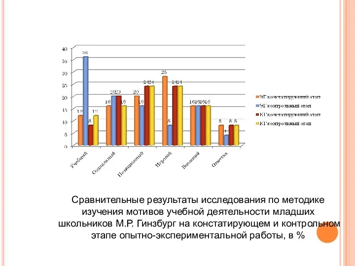 Сравнительные результаты исследования по методике изучения мотивов учебной деятельности младших