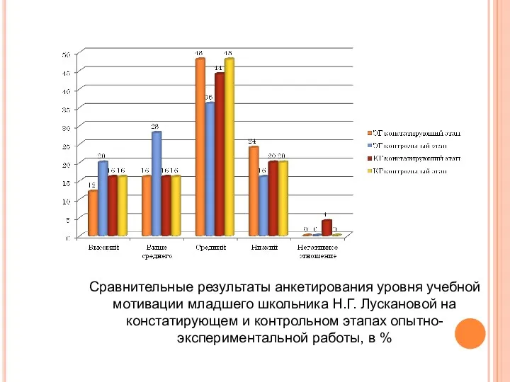 Сравнительные результаты анкетирования уровня учебной мотивации младшего школьника Н.Г. Лускановой
