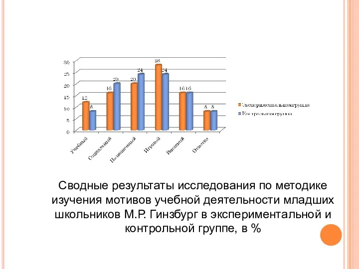 Сводные результаты исследования по методике изучения мотивов учебной деятельности младших