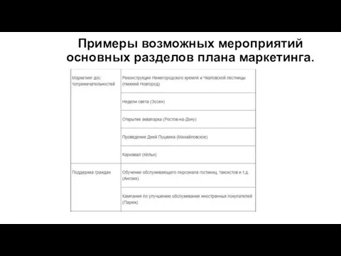 Примеры возможных мероприятий основных разделов плана маркетинга.