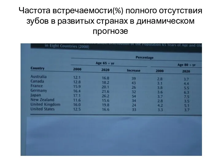 Частота встречаемости(%) полного отсутствия зубов в развитых странах в динамическом прогнозе