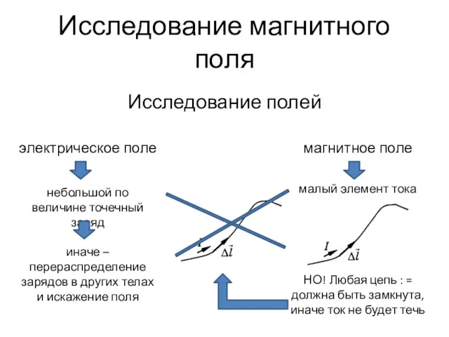 Исследование магнитного поля Исследование полей электрическое поле магнитное поле небольшой