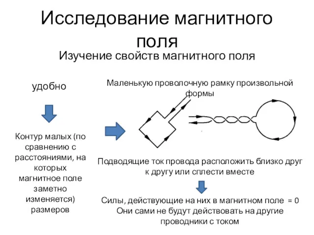 Исследование магнитного поля Изучение свойств магнитного поля удобно Контур малых