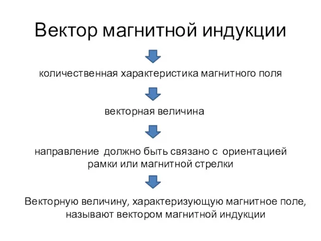 Вектор магнитной индукции количественная характеристика магнитного поля направление должно быть