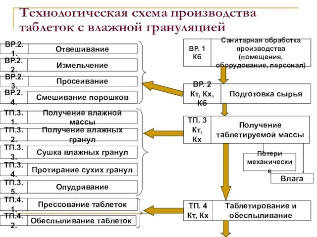 Технологическая схема производства таблеток с влажной грануляцией Отвешивание ВР.2.1. Измельчение