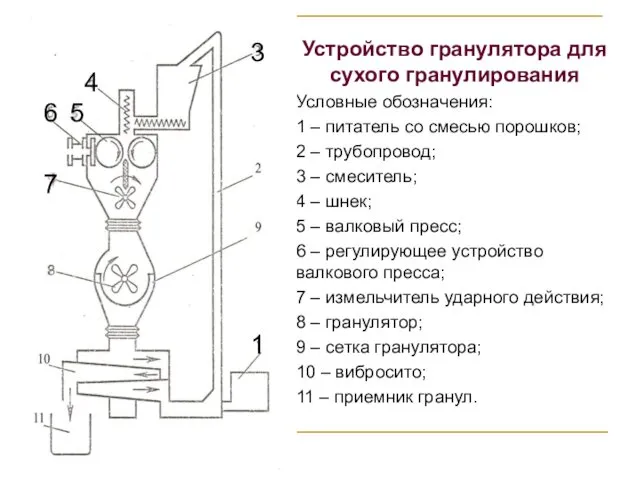 Устройство гранулятора для сухого гранулирования Условные обозначения: 1 – питатель со смесью порошков;