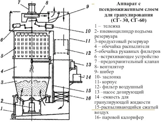 Аппарат с псевдоожиженным слоем для гранулирования (СГ- 30, СГ-60) 1