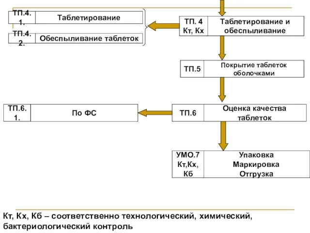 Таблетирование Обеспыливание таблеток ТП.4.1. ТП.4.2. Таблетирование и обеспыливание ТП. 4