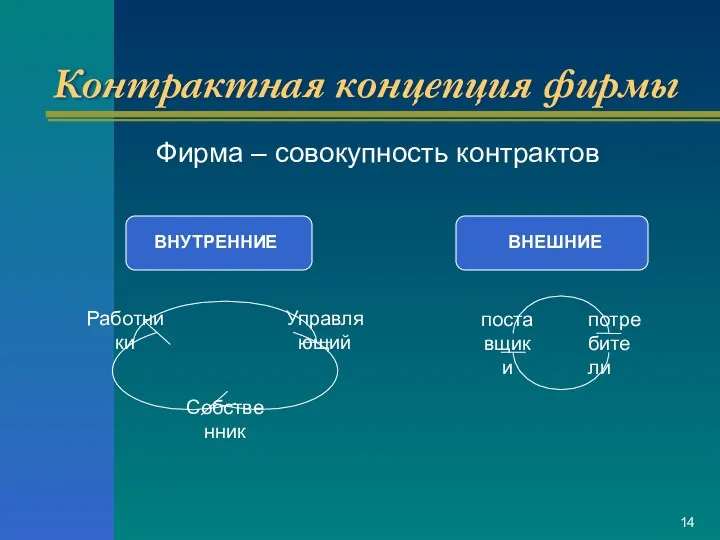 Контрактная концепция фирмы Фирма – совокупность контрактов ВНУТРЕННИЕ ВНЕШНИЕ