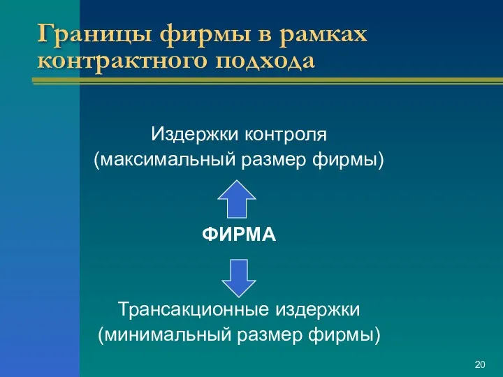 Границы фирмы в рамках контрактного подхода Издержки контроля (максимальный размер