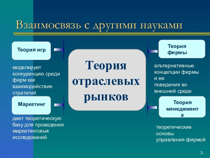 Взаимосвязь с другими науками Теория отраслевых рынков Теория фирмы Теория