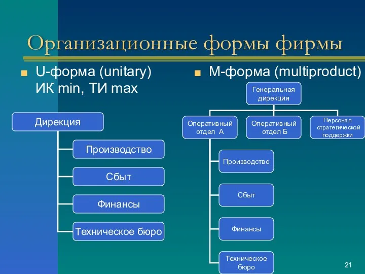 Организационные формы фирмы U-форма (unitary) ИК min, ТИ max М-форма (multiproduct)