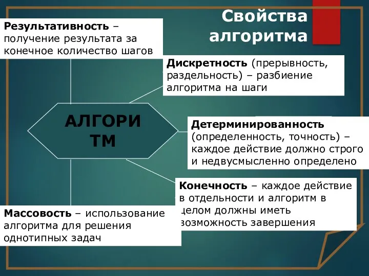 АЛГОРИТМ Результативность Детерминированность Дискретность Конечность Массовость Свойства алгоритма Дискретность (прерывность,