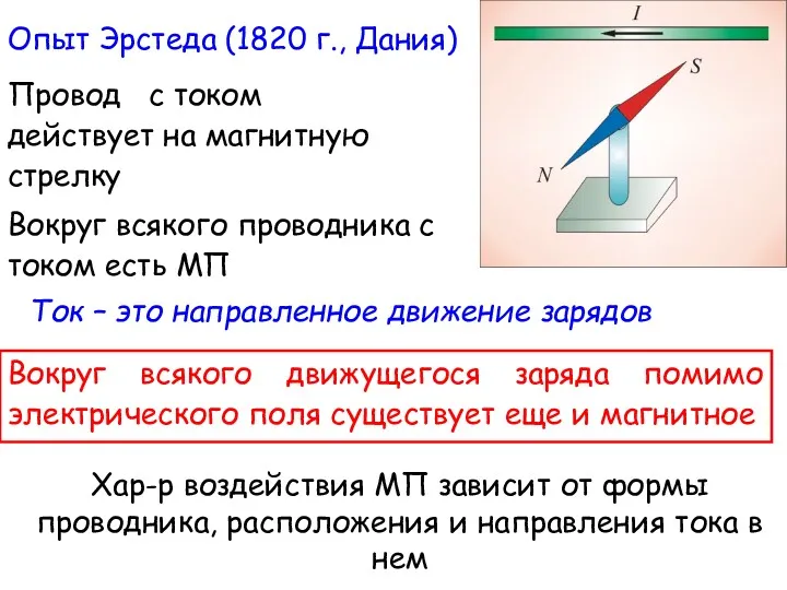 Опыт Эрстеда (1820 г., Дания) Провод с током действует на