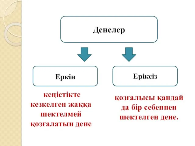 Денелер Еркін Еріксіз кеңістікте кезкелген жаққа шектелмей қозғалатын дене қозғалысы қандай да бір себеппен шектелген дене.