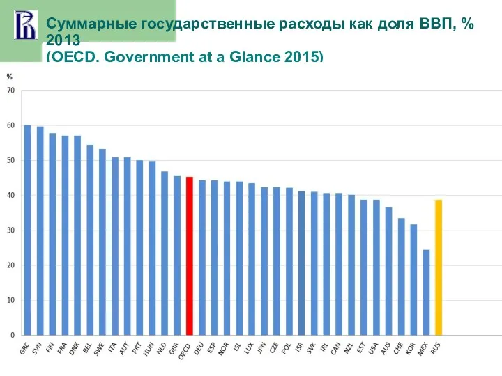 Суммарные государственные расходы как доля ВВП, % 2013 (OECD, Government at a Glance 2015)