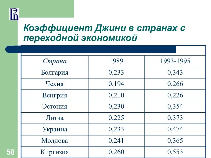 Коэффициент Джини в странах с переходной экономикой