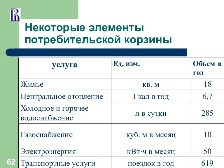 Некоторые элементы потребительской корзины