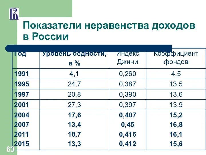 Показатели неравенства доходов в России