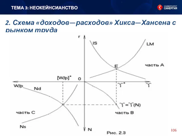 ТЕМА 3: НЕОКЕЙНСИАНСТВО 2. Схема «доходов—расходов» Хикса—Хансена с рынком труда