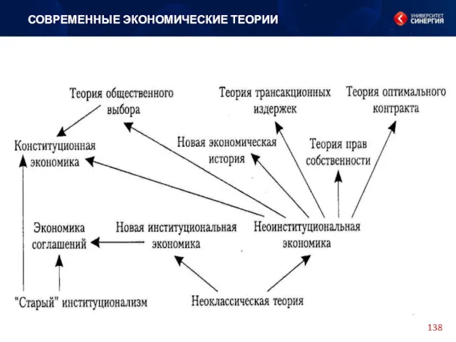 СОВРЕМЕННЫЕ ЭКОНОМИЧЕСКИЕ ТЕОРИИ