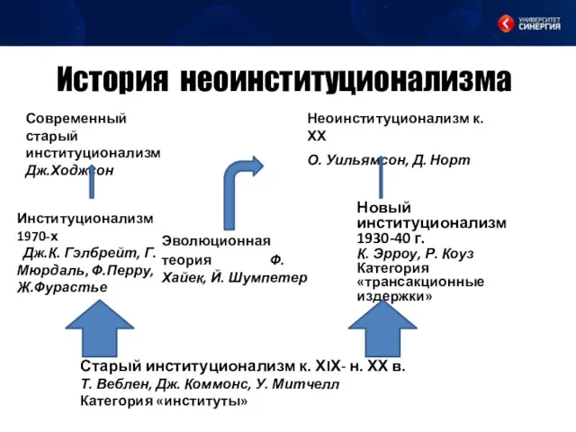 История неоинституционализма Современный старый институционализм Дж.Ходжсон Неоинституционализм к. ХХ О.