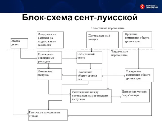 Блок-схема сент-луисской модели