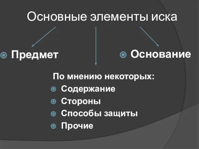 Основные элементы иска Предмет По мнению некоторых: Содержание Стороны Способы защиты Прочие Основание