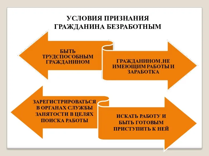 УСЛОВИЯ ПРИЗНАНИЯ ГРАЖДАНИНА БЕЗРАБОТНЫМ ЗАРЕГИСТРИРОВАТЬСЯ В ОРГАНАХ СЛУЖБЫ ЗАНЯТОСТИ В