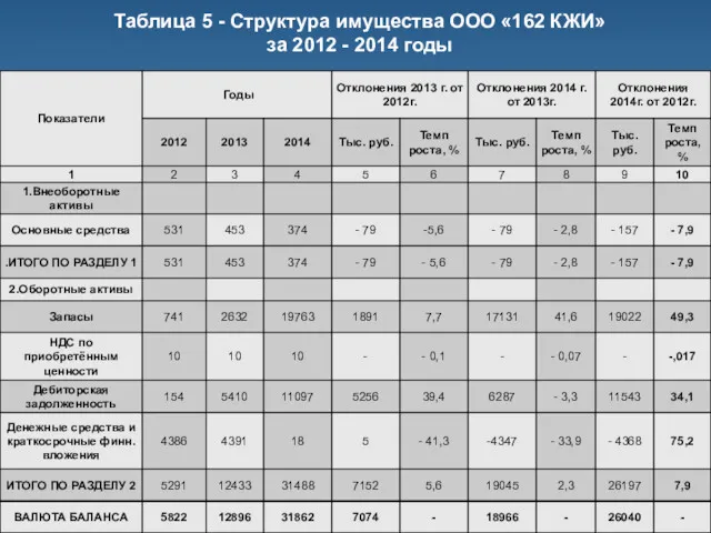 Таблица 5 - Структура имущества ООО «162 КЖИ» за 2012 - 2014 годы