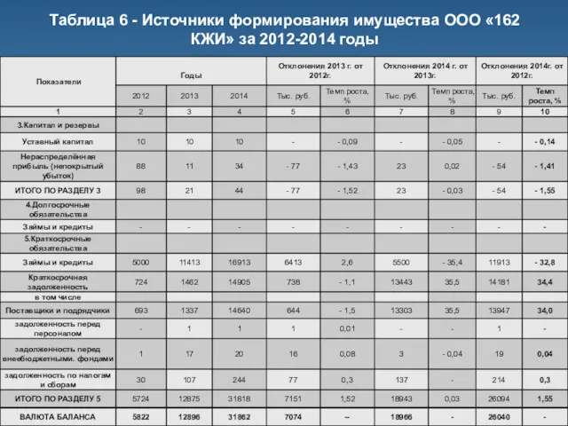 Таблица 6 - Источники формирования имущества ООО «162 КЖИ» за 2012-2014 годы