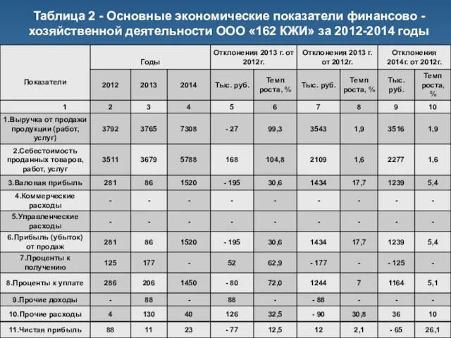 Таблица 2 - Основные экономические показатели финансово - хозяйственной деятельности ООО «162 КЖИ» за 2012-2014 годы