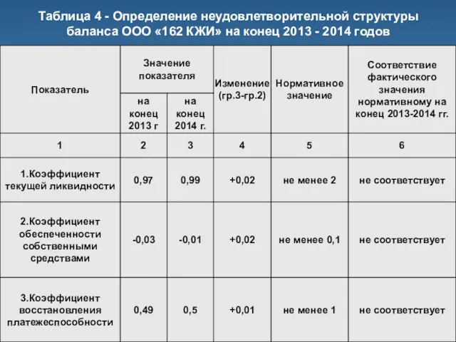 Таблица 4 - Определение неудовлетворительной структуры баланса ООО «162 КЖИ» на конец 2013 - 2014 годов