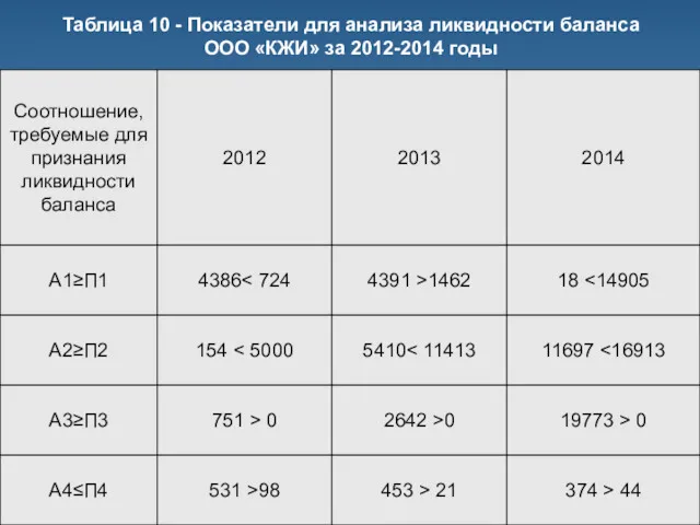 Таблица 10 - Показатели для анализа ликвидности баланса ООО «КЖИ» за 2012-2014 годы