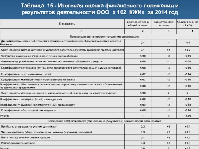 Таблица 15 - Итоговая оценка финансового положения и результатов деятельности