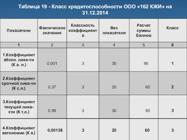 Таблица 19 - Класс кредитоспособности ООО «162 КЖИ» на 31.12.2014