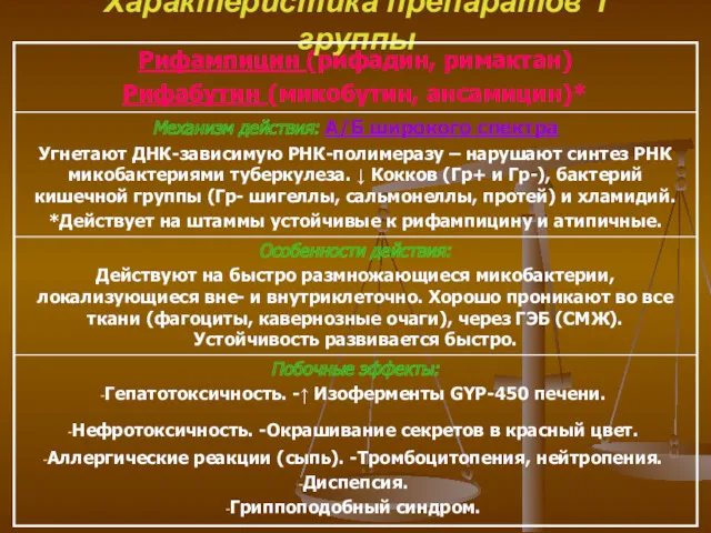 Характеристика препаратов 1 группы