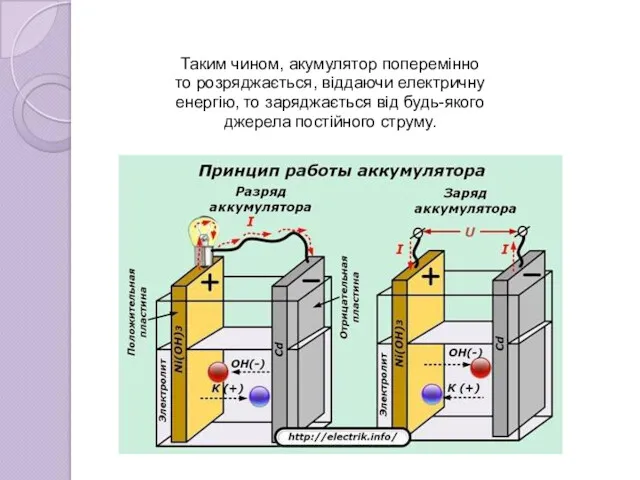 Таким чином, акумулятор поперемінно то розряджається, віддаючи електричну енергію, то заряджається від будь-якого джерела постійного струму.