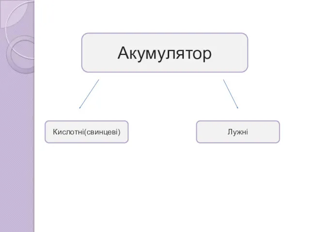 Акумулятор Кислотні(свинцеві) Лужні