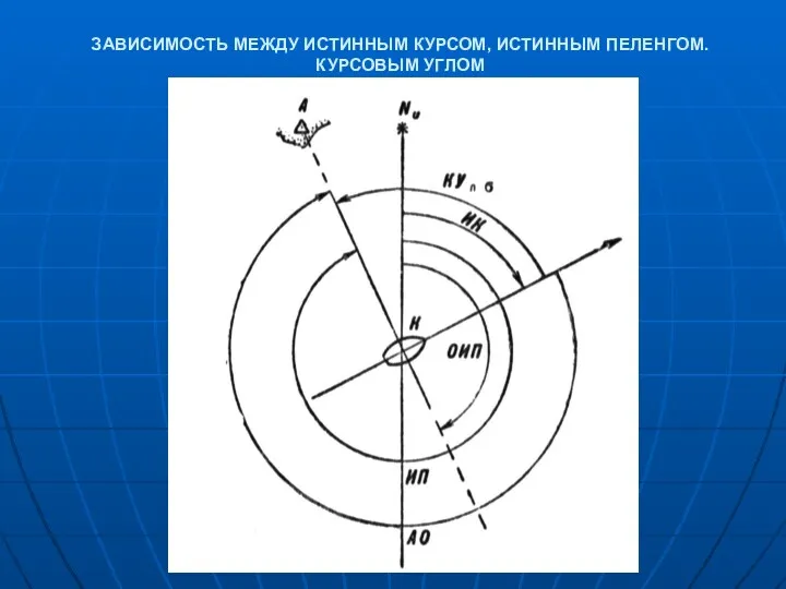 ЗАВИСИМОСТЬ МЕЖДУ ИСТИННЫМ КУРСОМ, ИСТИННЫМ ПЕЛЕНГОМ. КУРСОВЫМ УГЛОМ