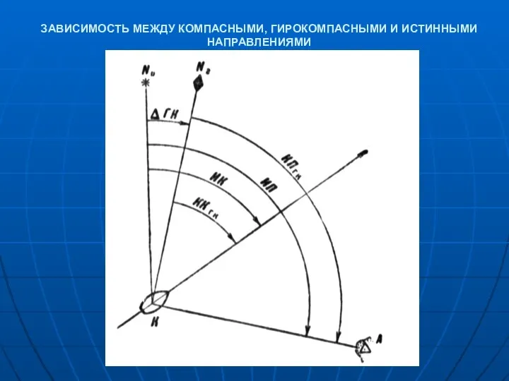 ЗАВИСИМОСТЬ МЕЖДУ КОМПАСНЫМИ, ГИРОКОМПАСНЫМИ И ИСТИННЫМИ НАПРАВЛЕНИЯМИ