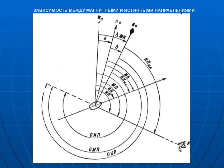 ЗАВИСИМОСТЬ МЕЖДУ МАГНИТНЫМИ И ИСТИННЫМИ НАПРАВЛЕНИЯМИ